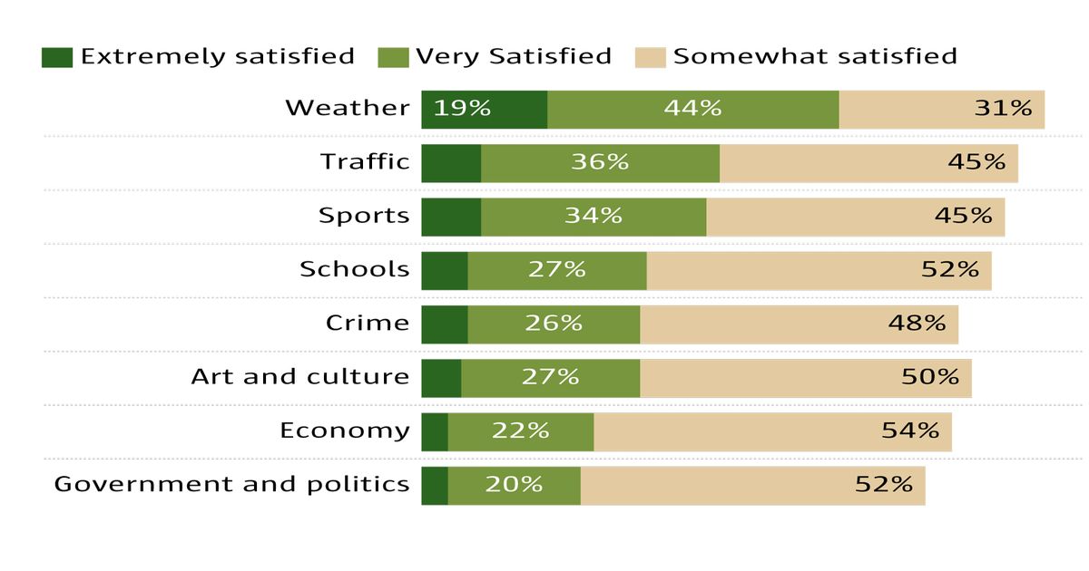 Americans’ evolving relationship with local news, in charts
