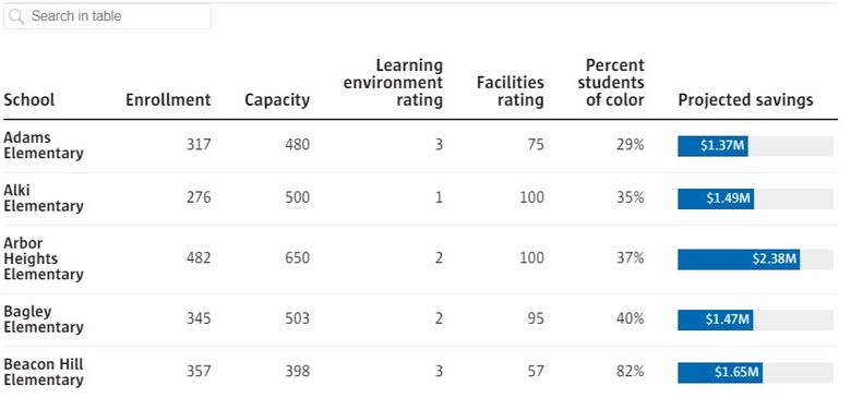 Seattle Public Schools released new data in June to help the public understand how it will decide which elementary schools to close for the 2025-26 school year.