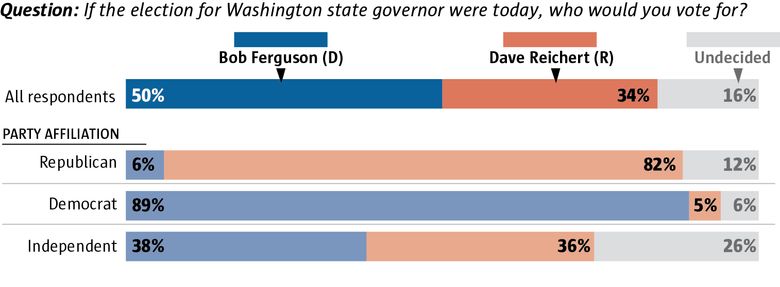 Washington Governor Race Poll University Of Mary Washington Poll Finds