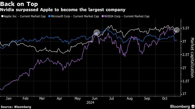 Nvidia rides AI wave to pass Apple as world's largest company | The Seattle Times