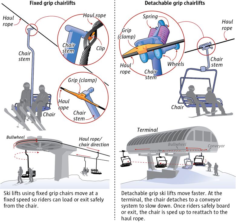 How Do Ski Lifts Work? A Beginner’s Guide to Mountain Transport