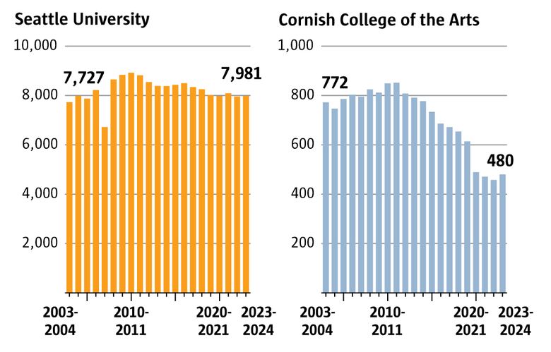 Национальный центр статистики образования, Сиэтлский университет, Художественный колледж Корниш (Марго Вансингел, Крис Кезер / The Seattle Times)