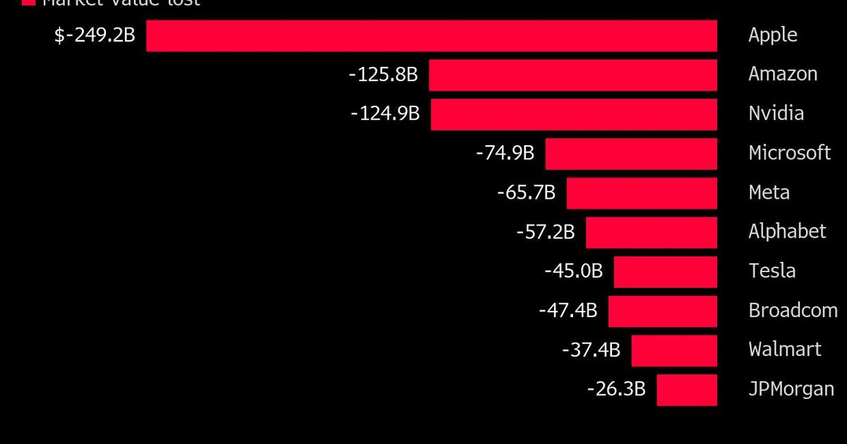Trump Tariffs Set to Wipe Out Nearly $2 Trillion From US Stocks