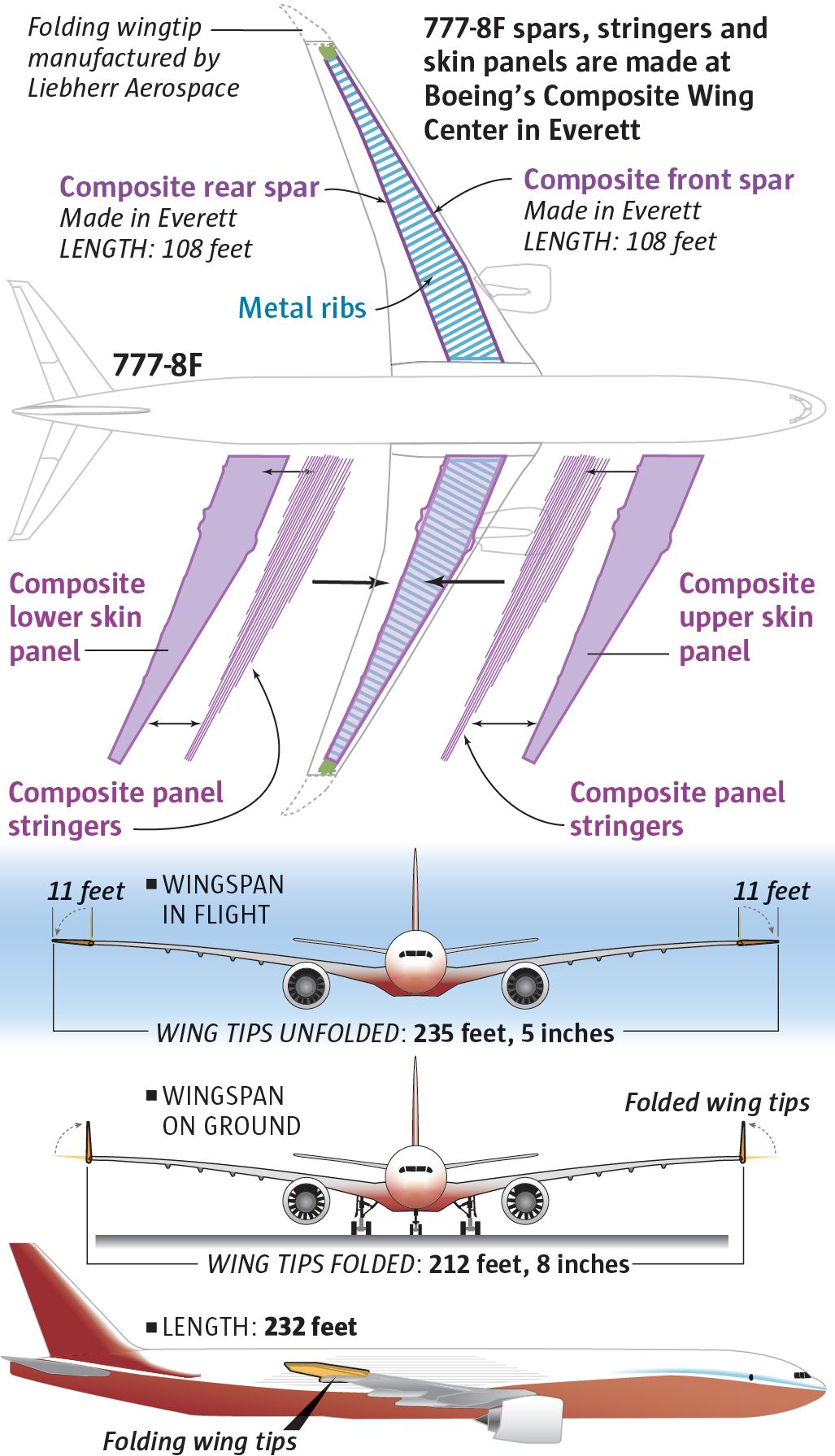 777ページ After years of 777X line delays, Boeing's new freighter hits