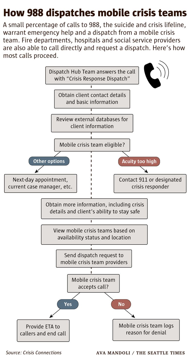 Flowchart of how 988 calls are routed depending on severity and circumstances
