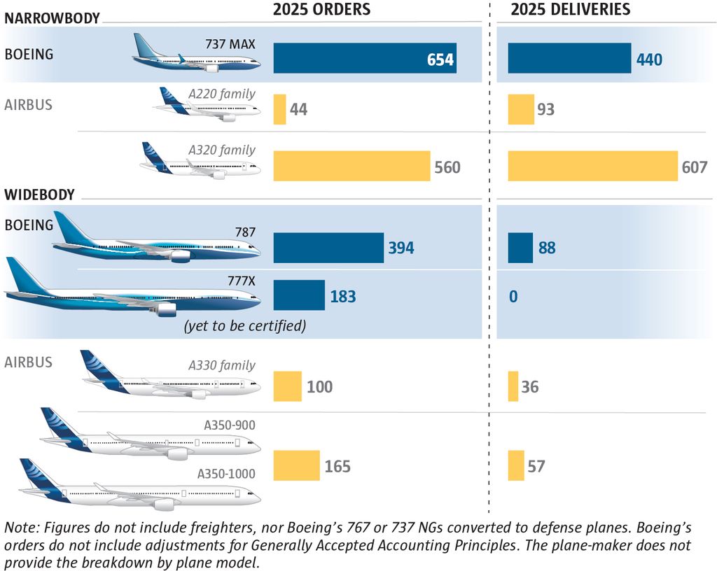 Boeing beats Airbus on orders, still behind on production | The Seattle ...