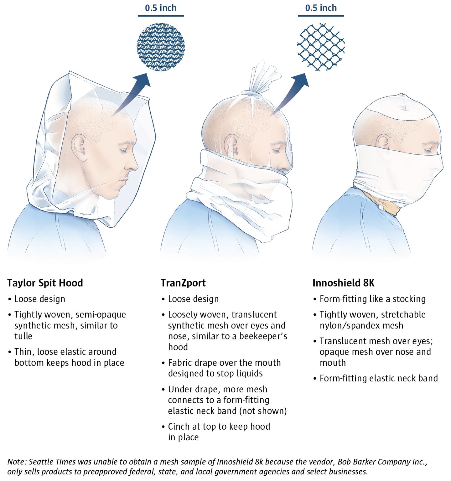 How safe are spit hoods — and do they actually work? | The Seattle Times