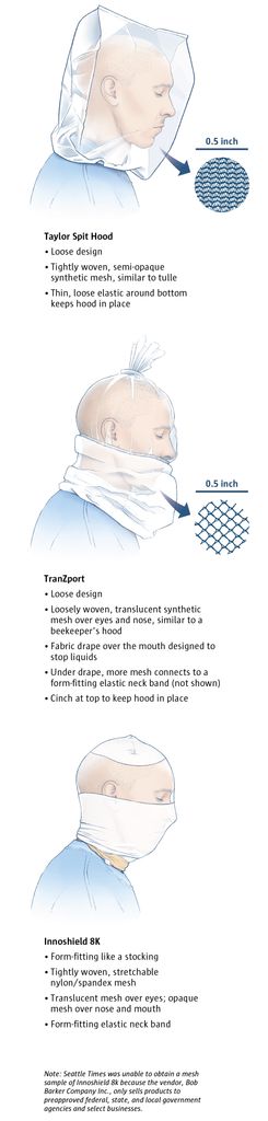 How safe are spit hoods — and do they actually work? | The Seattle Times