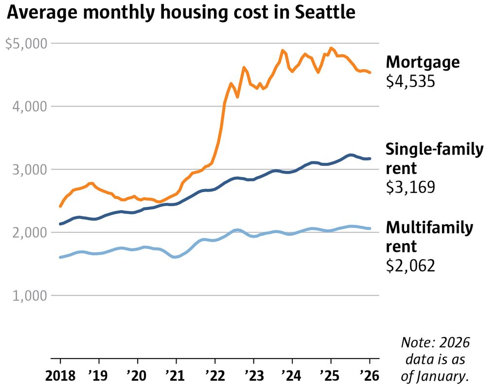Seattle Rent Map By Income Why it is so hard to find, afford renting a Seattle single-family home ...