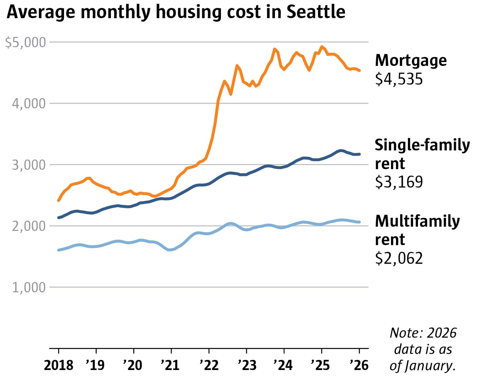 Seattle Rising Rent Prices Graph Why it is so hard to find, afford renting a Seattle single-family home ...