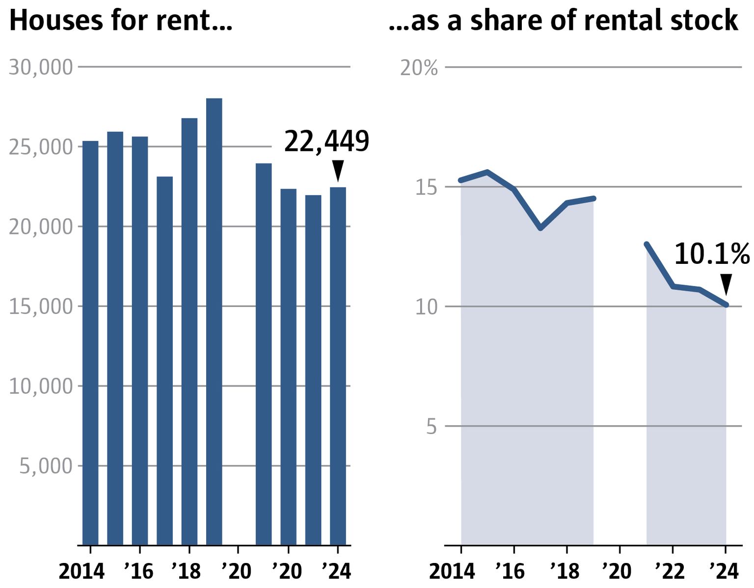 Seattle Rising Rent Prices Graph Why it is so hard to find, afford renting a Seattle single-family home ...