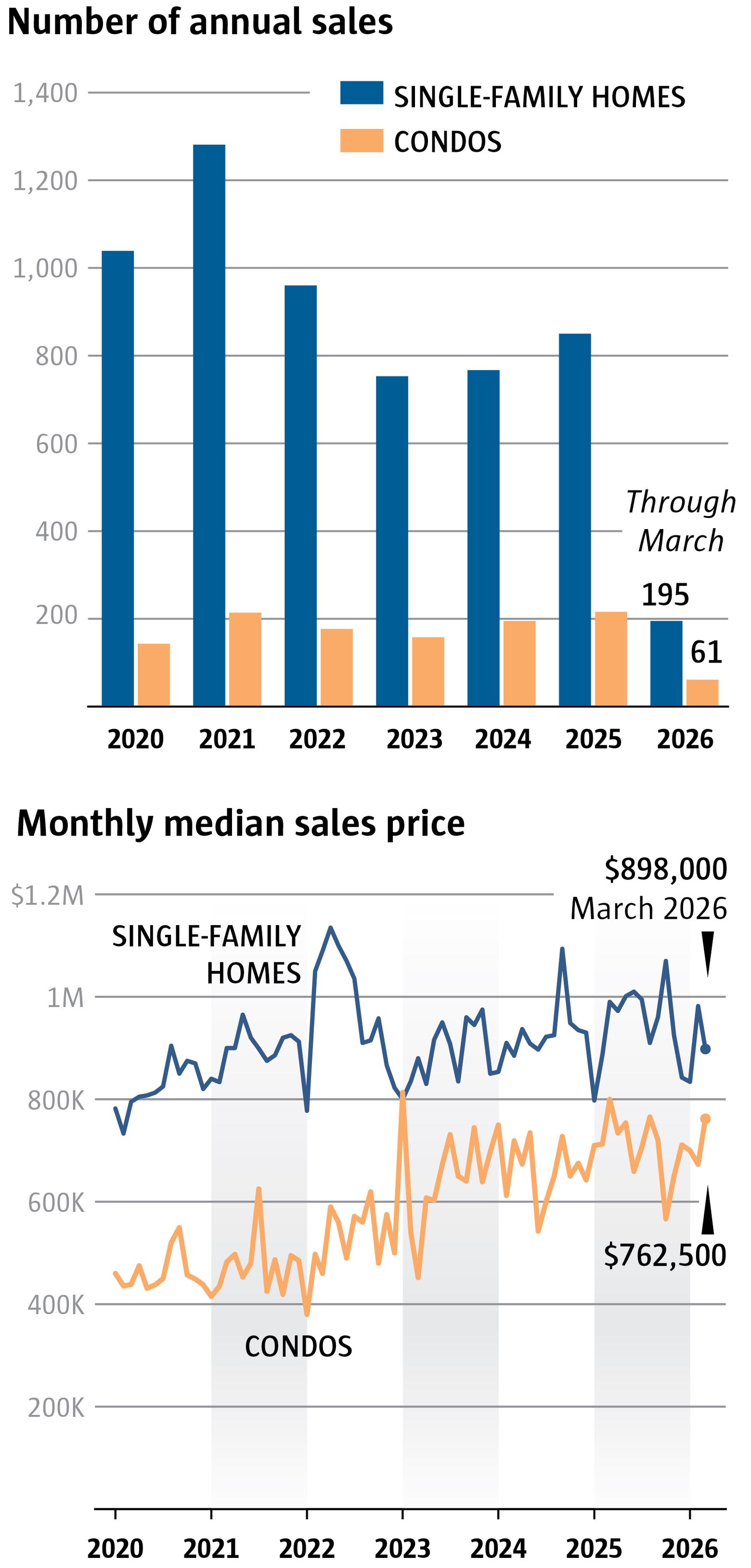 Ballard ‘neighborly’ homeowners stay put, making it harder for buyers ...