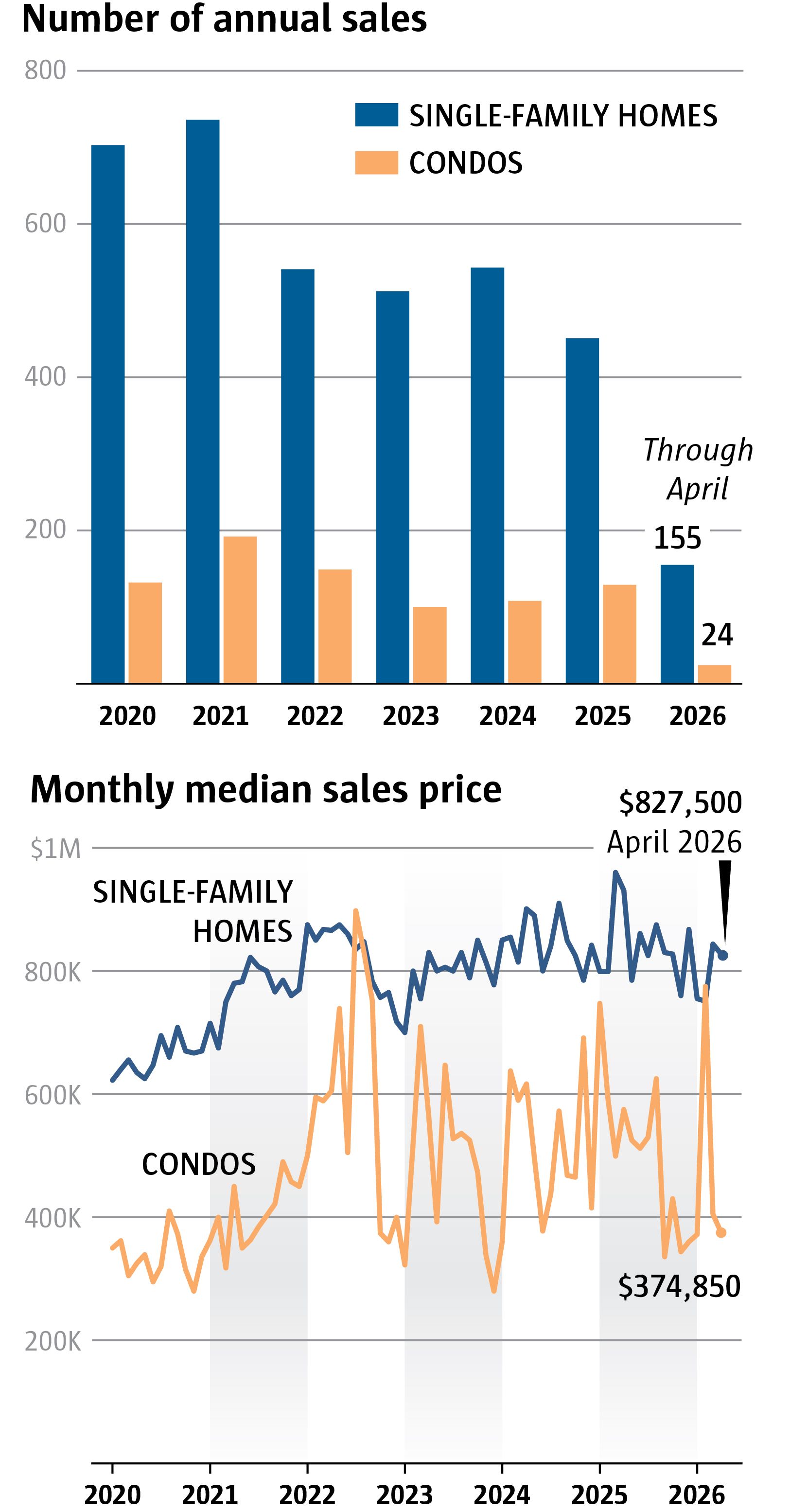 Seattle-area home market tips in favor of buyers, but not in Shoreline ...