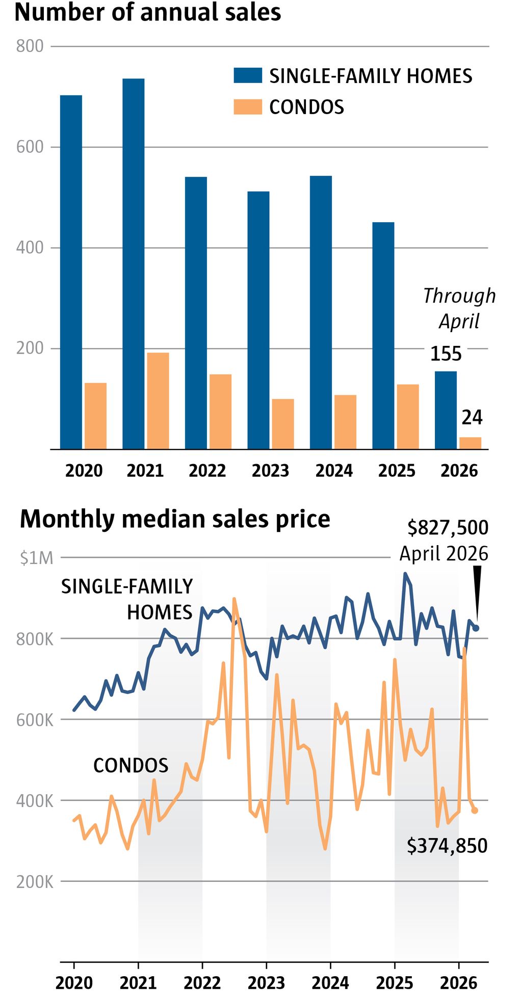 Seattle-area home market tips in favor of buyers, but not in Shoreline ...