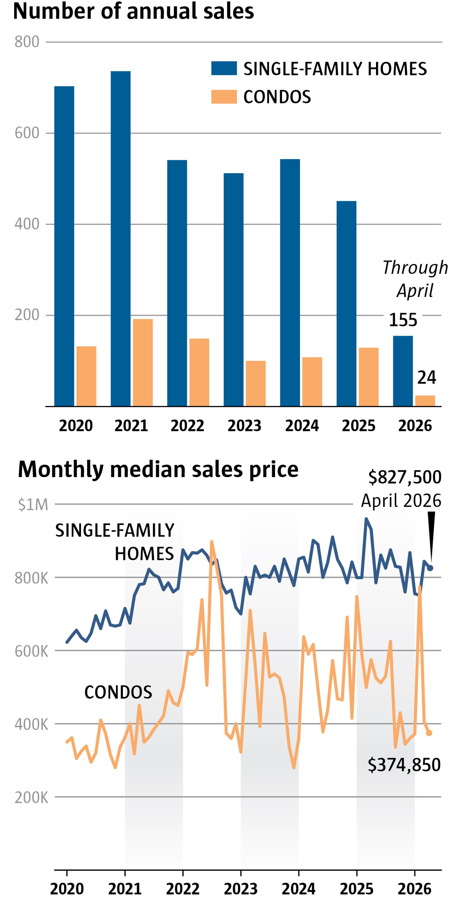 Seattle-area home market tips in favor of buyers, but not in Shoreline ...