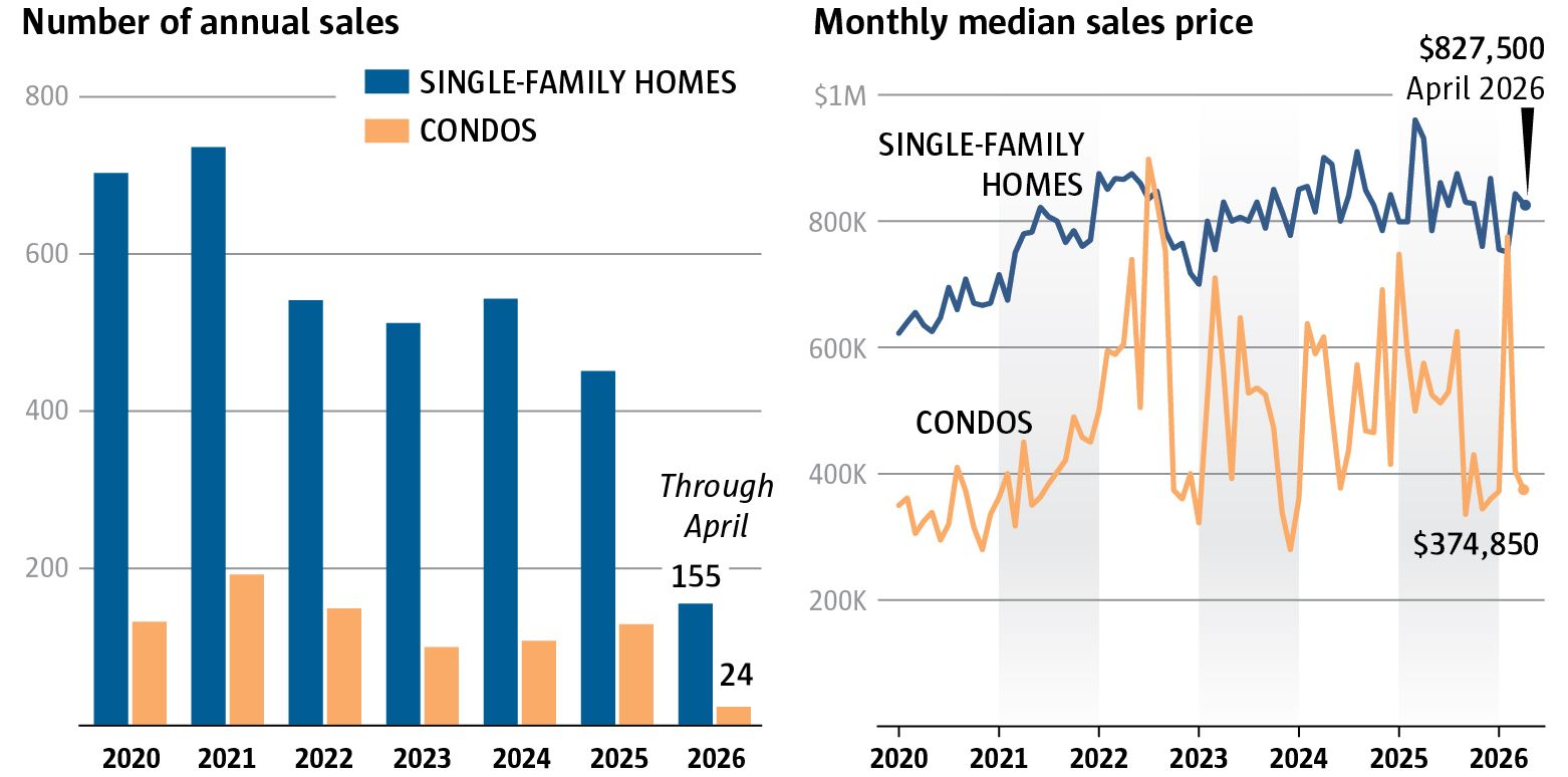 Seattle-area home market tips in favor of buyers, but not in Shoreline ...