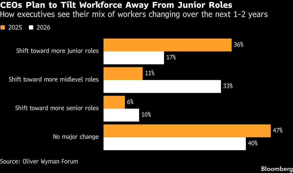 AI poised to tilt job market leverage toward older workers