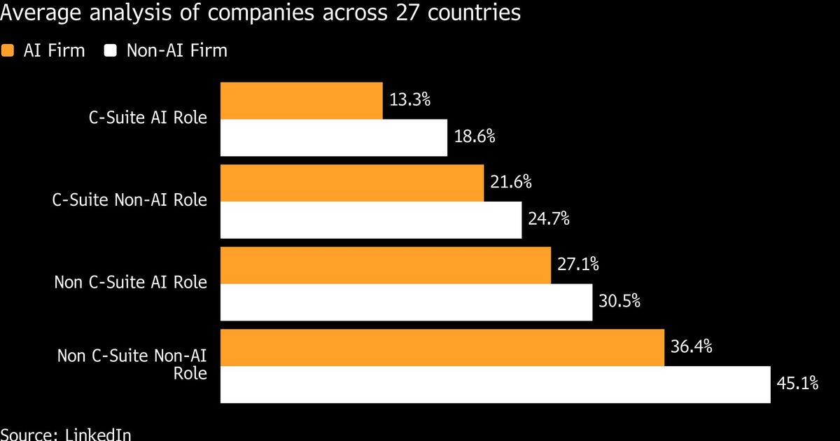 AI’s lucrative jobs boom is leaving women behind globally