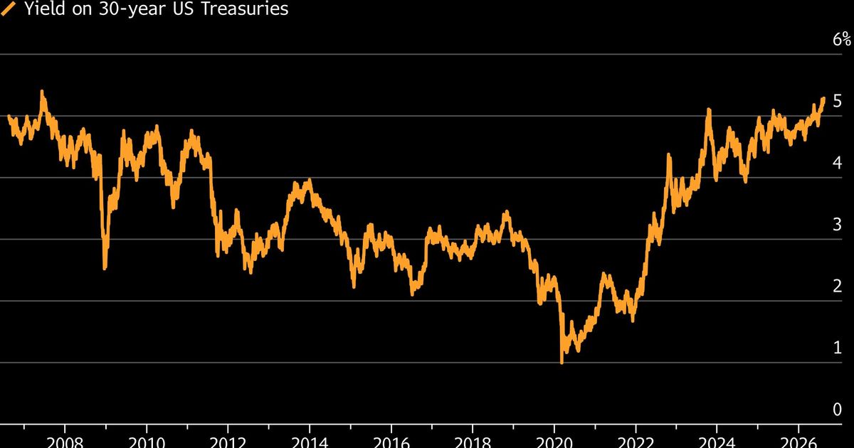30-year Treasury yield tops 5.31%, the highest in 19 years