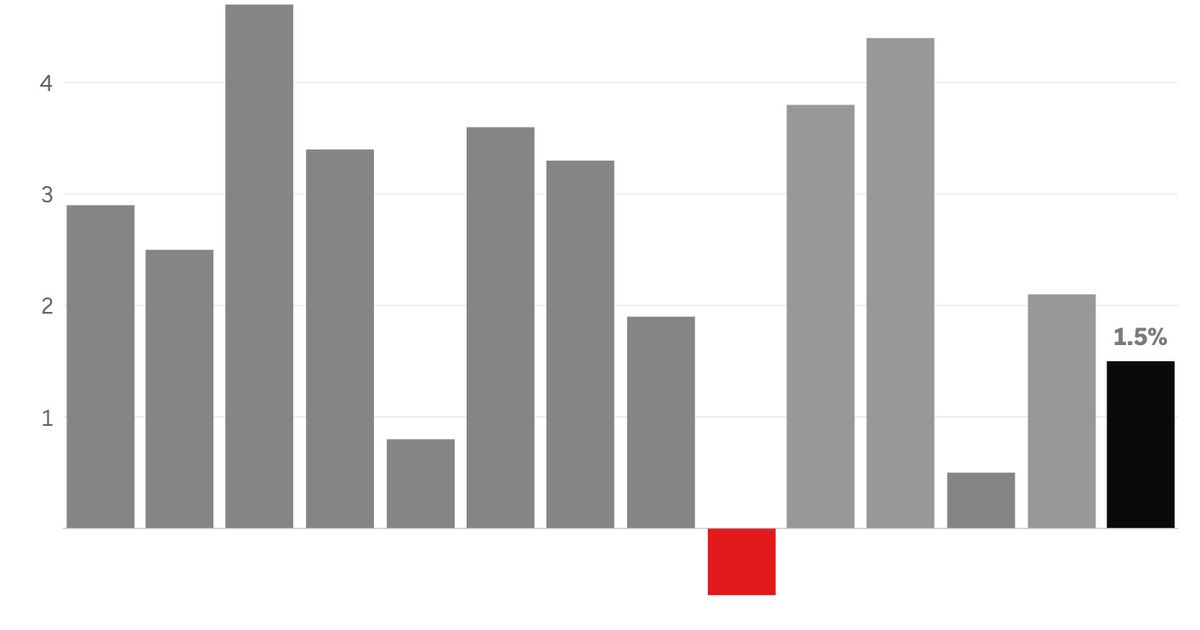 America In Focus: US economy expands at sluggish pace, mortgage rate hit the highest level in a year