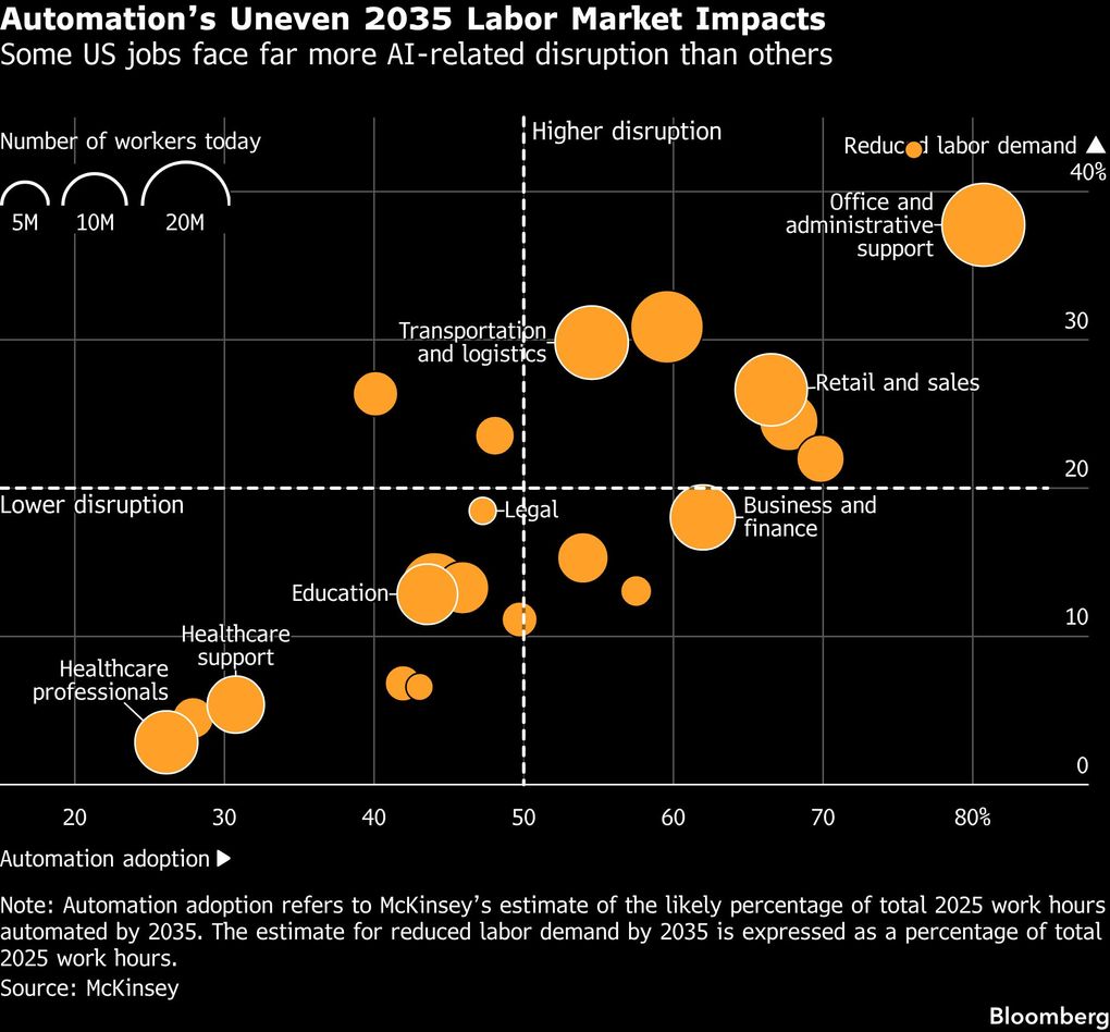 AI may force 11 million US workers into new jobs
