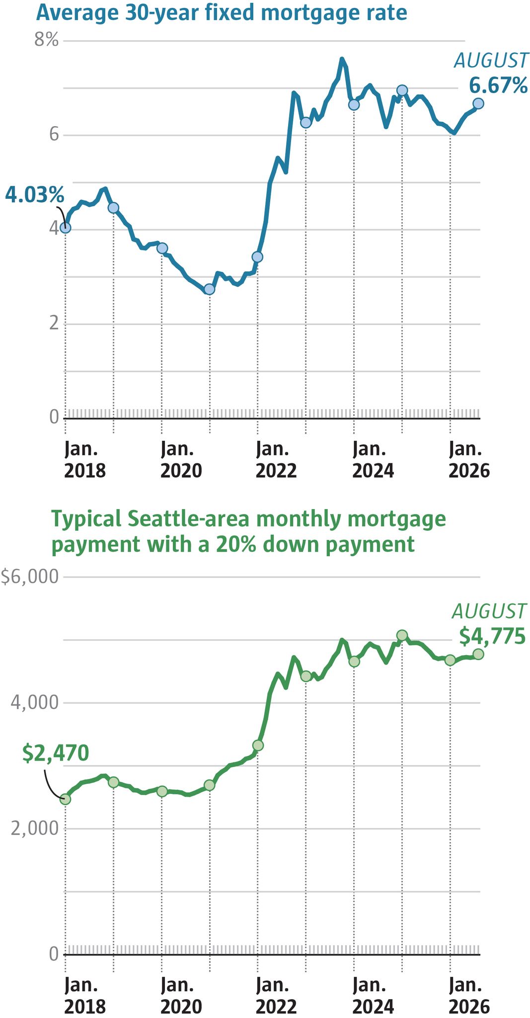For Seattle housing market, will Fed’s rate hike hurt or cure? | The ...